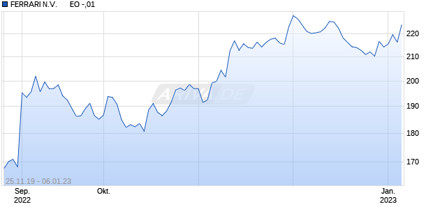 FERRARI N.V.      EO -,01 Chart