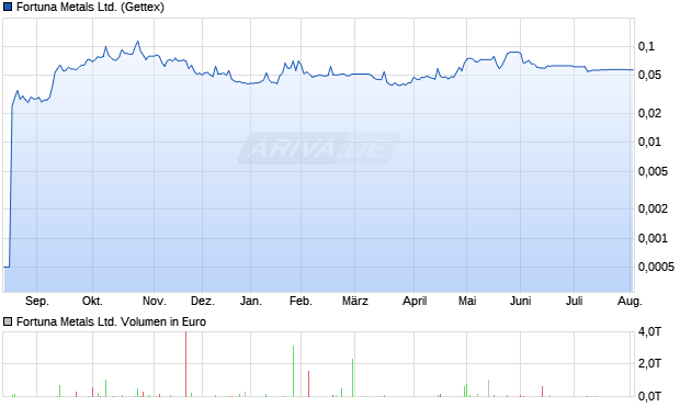 Fortuna Metals Aktie Chart