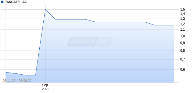 PANDATEL AG Chart