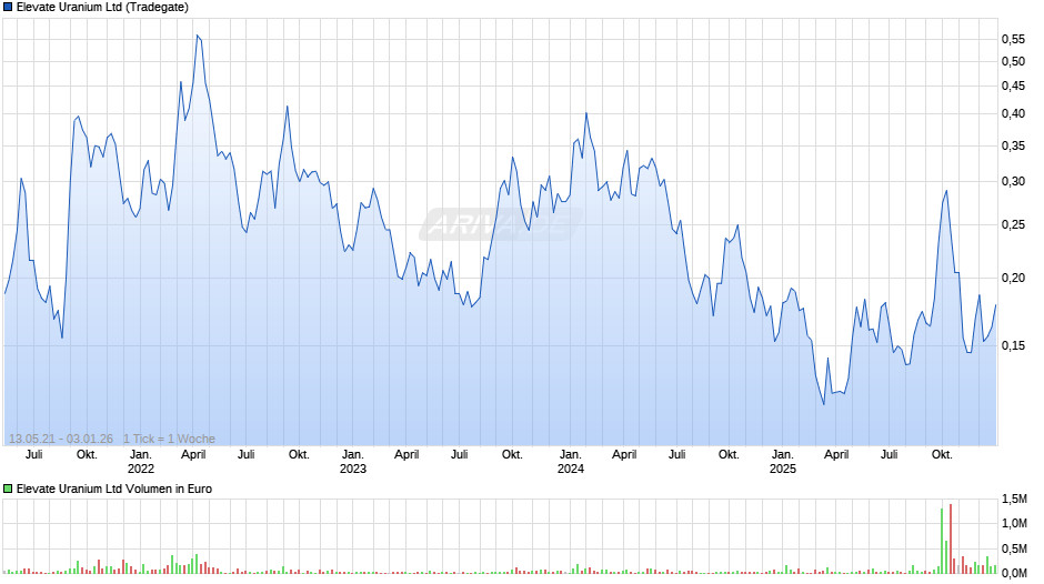 Elevate Uranium Chart