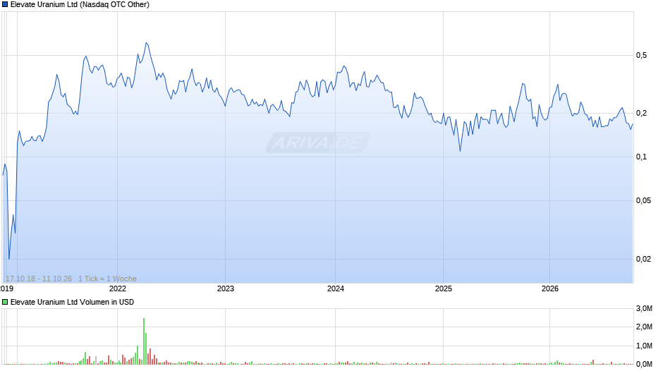 Elevate Uranium Chart