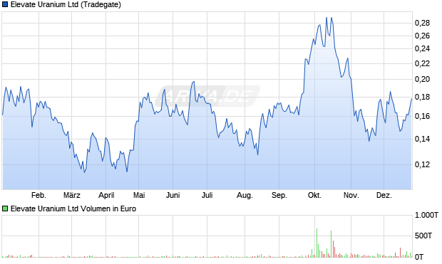 Elevate Uranium Aktie Chart