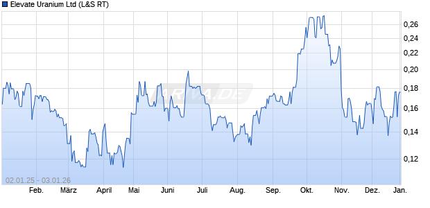 Elevate Uranium Aktie Chart