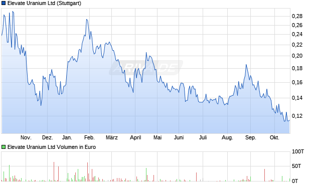 Elevate Uranium Aktie Chart