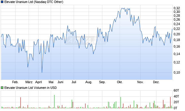 Elevate Uranium Aktie Chart