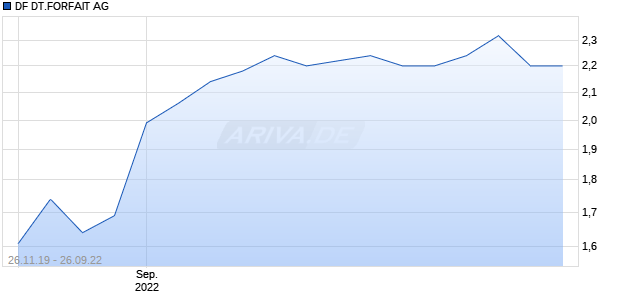 DF DT.FORFAIT AG Chart