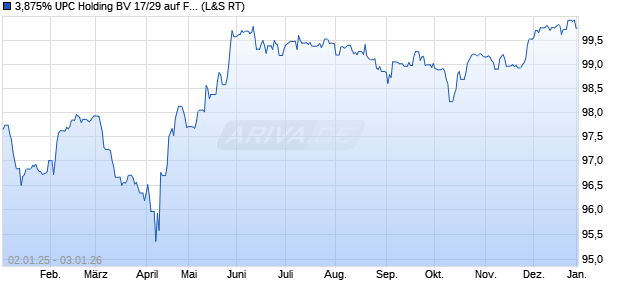 3,875% UPC Holding BV 17/29 auf Festzins (WKN A19JZF, ISIN XS1629969327) Chart