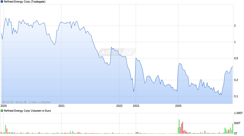 Refined Energy Chart