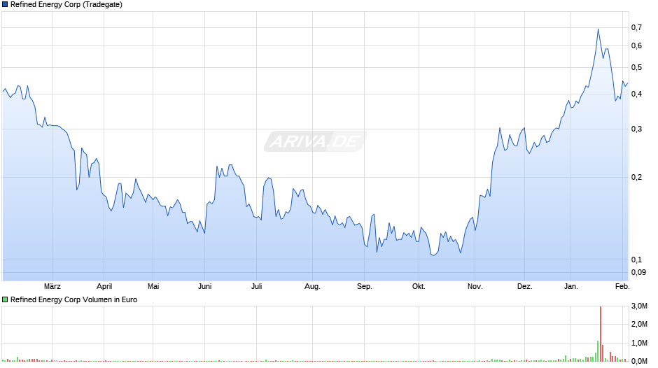 Refined Energy Chart