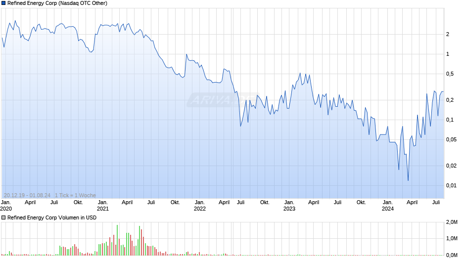 Refined Energy Corp Chart