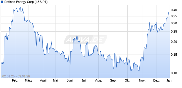 Refined Energy Aktie Chart