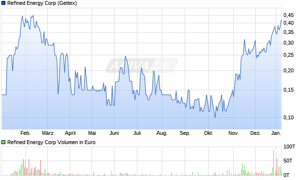 Refined Energy Aktie Chart