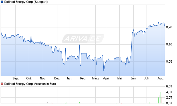 Refined Energy Corp Aktie Chart