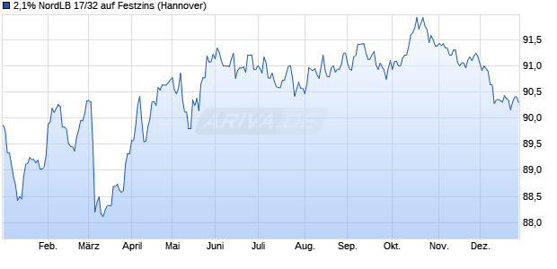 2,1% NordLB 17/32 auf Festzins (WKN NLB0NG, ISIN DE000NLB0NG7) Chart