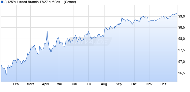 3,125% Limited Brands 17/27 auf Festzins (WKN A19JW7, ISIN US046353AN82) Chart