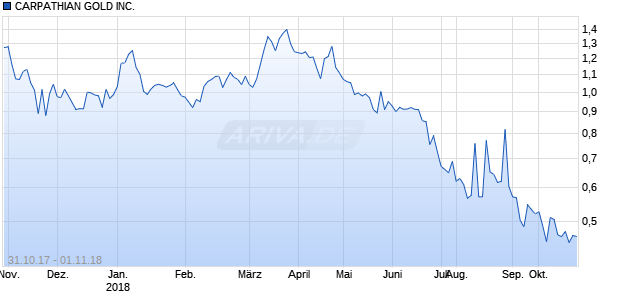 CARPATHIAN GOLD INC. Chart