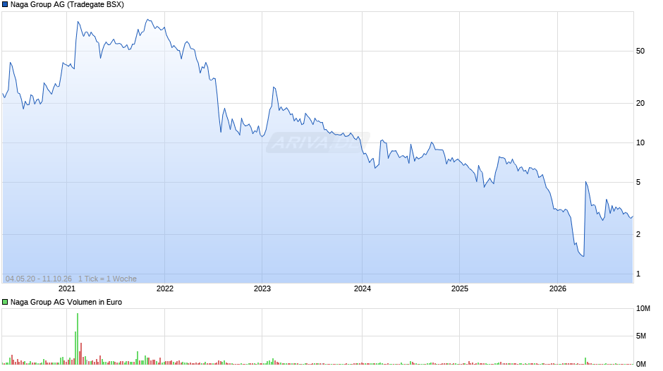 Naga Group Chart