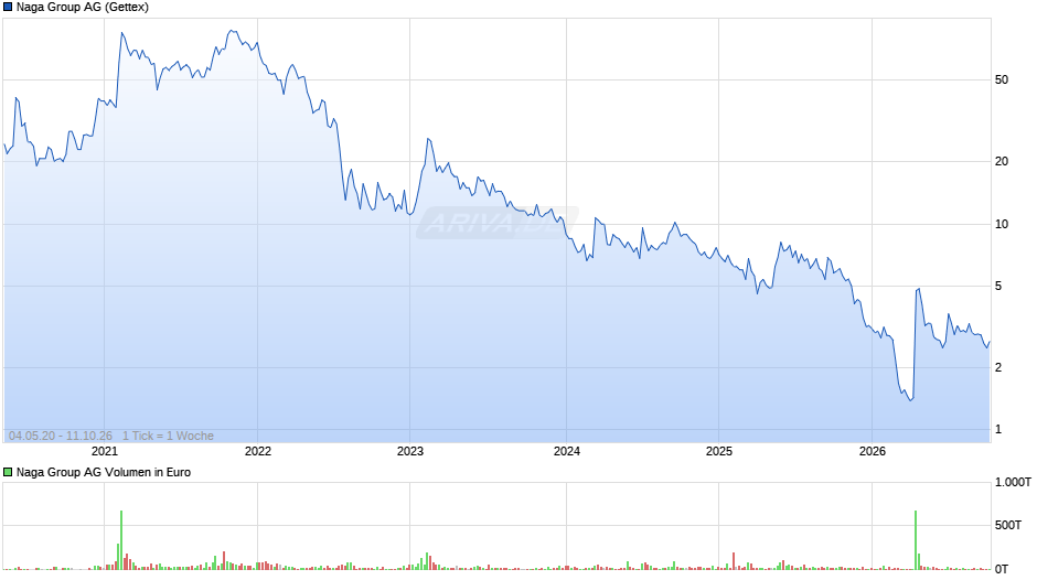 Naga Group Chart