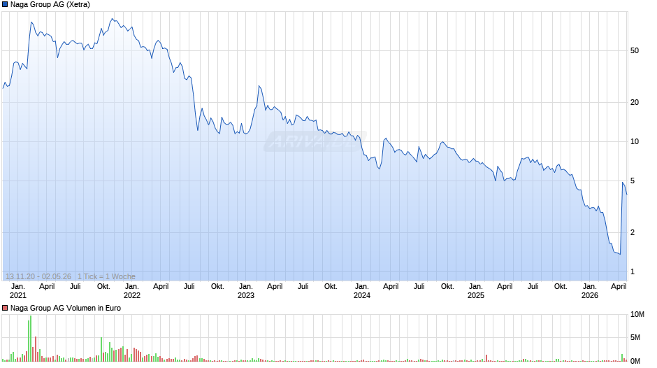 Naga Group Chart