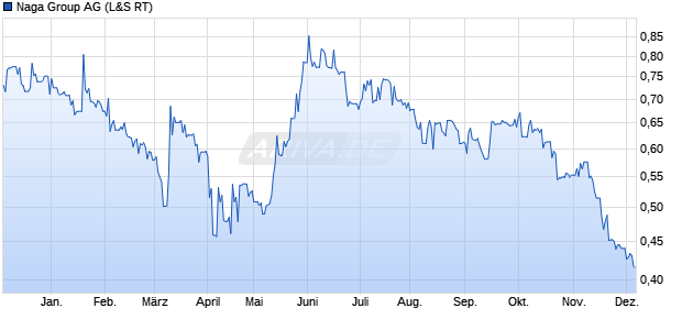 Naga Group Aktie Chart
