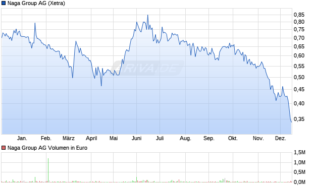 Naga Group Aktie Chart