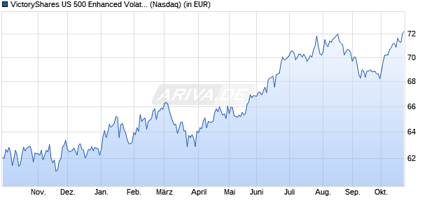 Performance des VictoryShares US 500 Enhanced Volatility Wtd ETF  (WKN A14260, ISIN US92647N7820)