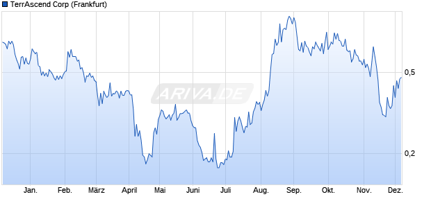 TerrAscend Aktie Chart