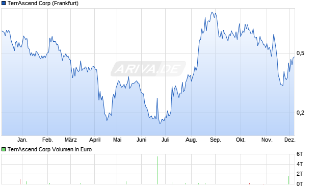 TerrAscend Aktie Chart