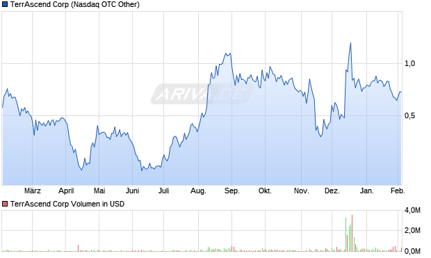TerrAscend Aktie Chart