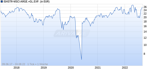 ISHSTR-MSCI ARGE.+GL.EXP. Chart