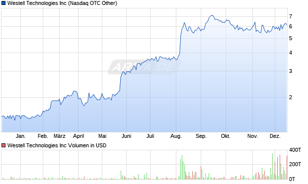 Westell Technologies Aktie Chart