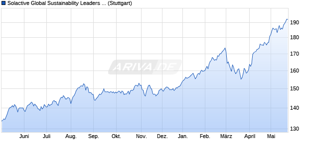 Solactive Global Sustainability Leaders Performance-. Chart