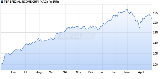 Performance des TBF SPECIAL INCOME CHF I (WKN A2DR1T, ISIN DE000A2DR1T7)