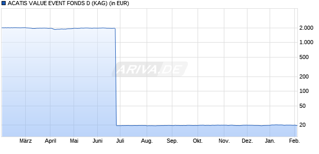 Performance des ACATIS VALUE EVENT FONDS D (WKN A2DR2M, ISIN DE000A2DR2M0)