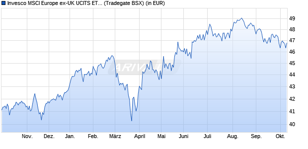 Performance des Invesco MSCI Europe ex-UK UCITS ETF (WKN A2AN46, ISIN IE00BYX5K108)