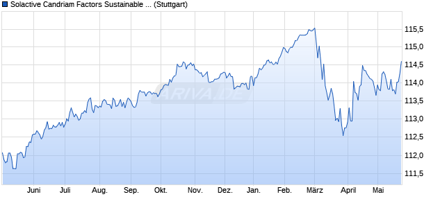 Solactive Candriam Factors Sustainable Corporate E. Chart