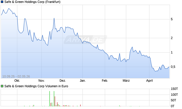 Safe & Green Holdings Aktie Chart