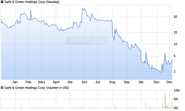 Safe & Green Holdings Aktie Chart