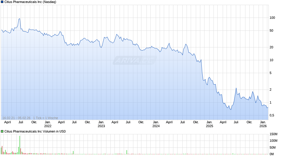 Citius Pharmaceuticals Chart