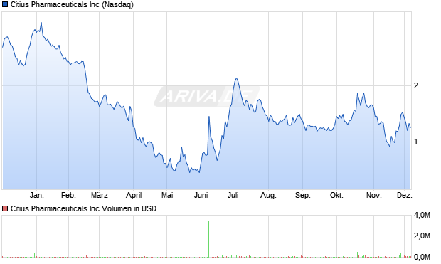 Citius Pharmaceuticals Aktie Chart