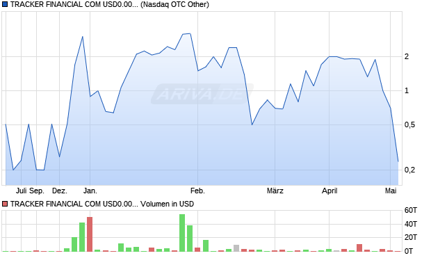 TRACKER FINANCIAL COM USD0.001 Aktie Chart