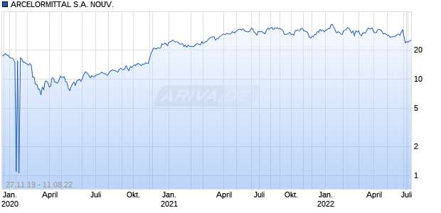 ARCELORMITTAL S.A. NOUV. Chart