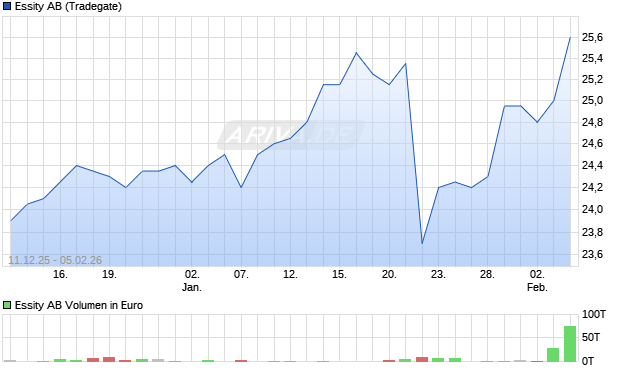 Essity Aktie Chart