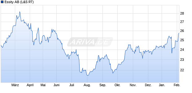 Essity Aktie Chart