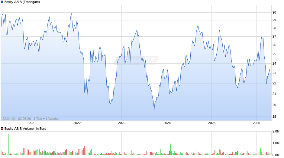 Essity AB B Chart