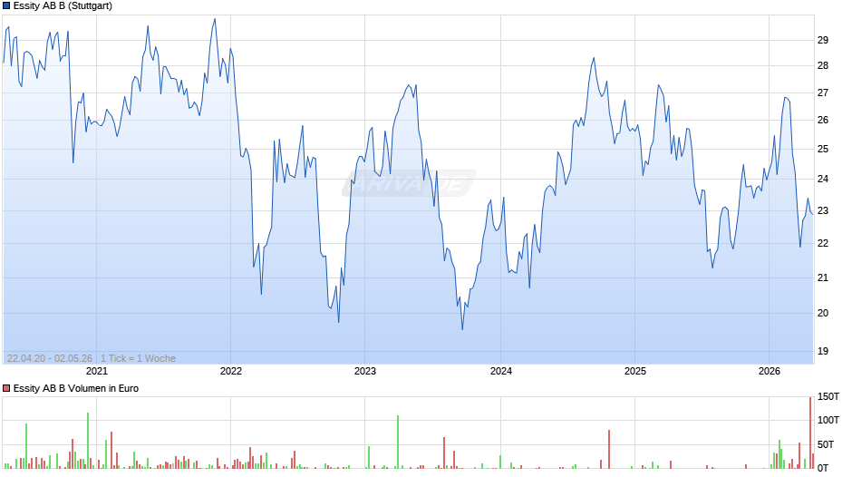Essity AB B Chart
