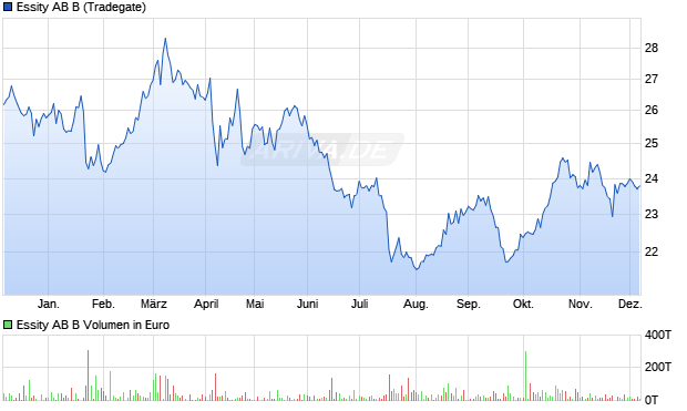 Essity AB B Aktie Chart