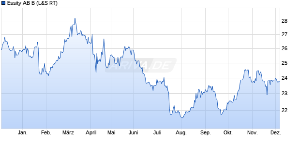 Essity AB B Aktie Chart