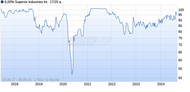 6,00% Superior Industries International. 17/25 auf Festzins Chart