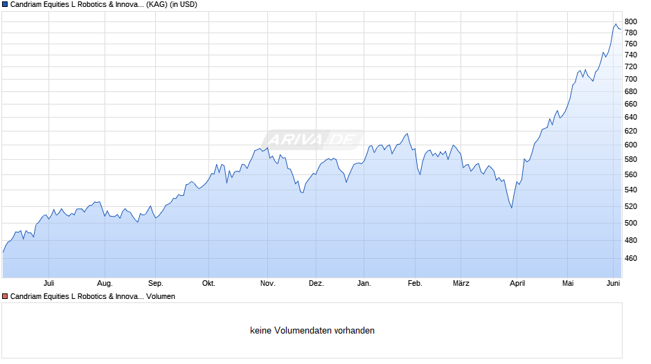 Candriam Equities L Robotics & Innovat. Technology R Chart